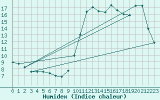 Courbe de l'humidex pour Almenches (61)