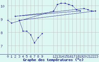 Courbe de tempratures pour Brion (38)