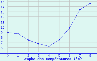 Courbe de tempratures pour Melsom