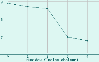 Courbe de l'humidex pour Stephenville