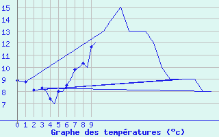 Courbe de tempratures pour Trondheim / Vaernes