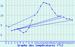 Courbe de tempratures pour Boscombe Down