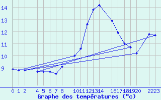 Courbe de tempratures pour Bielsa