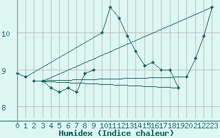 Courbe de l'humidex pour Cap de la Hague (50)