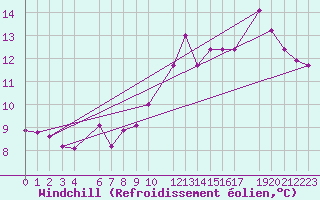 Courbe du refroidissement olien pour Luxeuil (70)