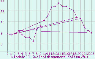 Courbe du refroidissement olien pour Pordic (22)