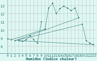 Courbe de l'humidex pour Ouessant (29)