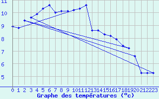 Courbe de tempratures pour Besn (44)