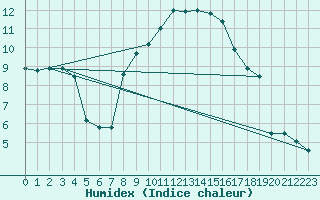 Courbe de l'humidex pour Kaisersbach-Cronhuette