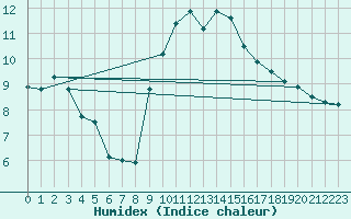 Courbe de l'humidex pour Luxeuil (70)