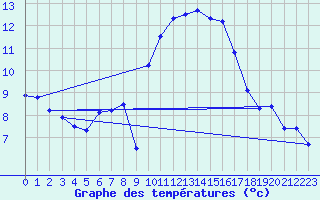 Courbe de tempratures pour Solenzara - Base arienne (2B)