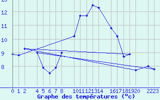 Courbe de tempratures pour Torla-Ordesa El Cebollar