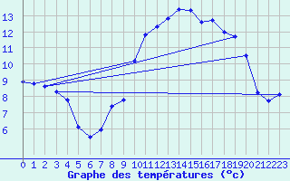 Courbe de tempratures pour Col de Prat-de-Bouc (15)