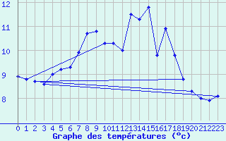 Courbe de tempratures pour Sonnblick - Autom.