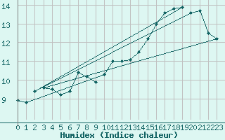 Courbe de l'humidex pour Limoges (87)