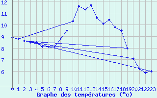 Courbe de tempratures pour Portoroz / Secovlje