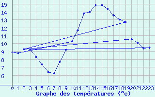Courbe de tempratures pour Tomelloso