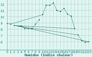 Courbe de l'humidex pour Portoroz / Secovlje