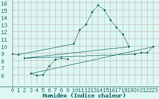 Courbe de l'humidex pour Langres (52) 