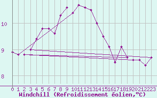 Courbe du refroidissement olien pour Ruhnu