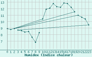 Courbe de l'humidex pour Boulaide (Lux)