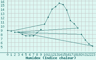 Courbe de l'humidex pour Sandomierz
