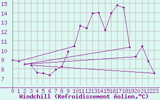 Courbe du refroidissement olien pour Waibstadt