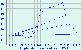 Courbe de tempratures pour Chlons-en-Champagne (51)