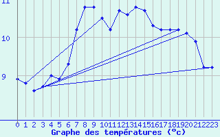 Courbe de tempratures pour Harstena