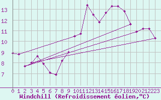 Courbe du refroidissement olien pour Colmar (68)