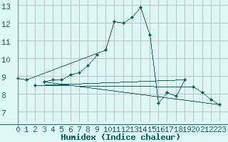 Courbe de l'humidex pour Eskilstuna