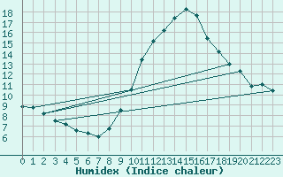 Courbe de l'humidex pour Landivisiau (29)