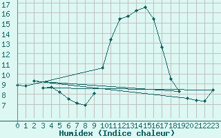 Courbe de l'humidex pour Sanary-sur-Mer (83)