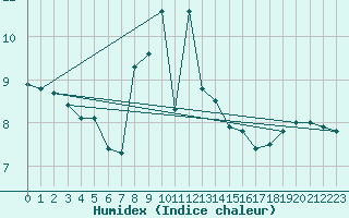 Courbe de l'humidex pour Obertauern