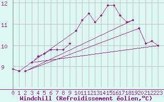 Courbe du refroidissement olien pour Connerr (72)