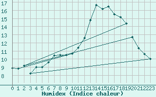 Courbe de l'humidex pour Stabroek