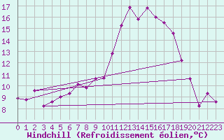 Courbe du refroidissement olien pour Fribourg / Posieux