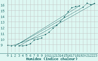 Courbe de l'humidex pour Ostroleka