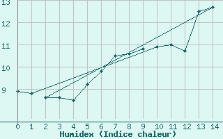 Courbe de l'humidex pour Dobbiaco