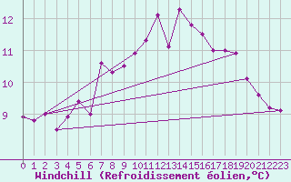 Courbe du refroidissement olien pour Vaeroy Heliport