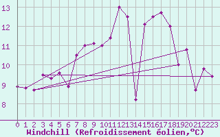 Courbe du refroidissement olien pour Salamanca