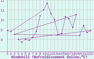 Courbe du refroidissement olien pour Villars-Tiercelin