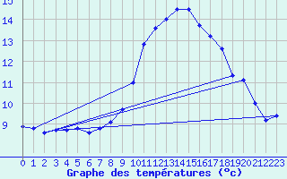 Courbe de tempratures pour Neuruppin