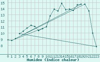 Courbe de l'humidex pour Jamricourt (60)