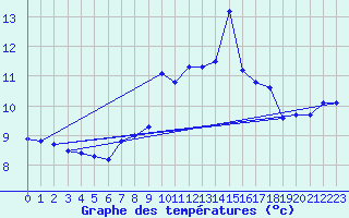 Courbe de tempratures pour La Dle (Sw)