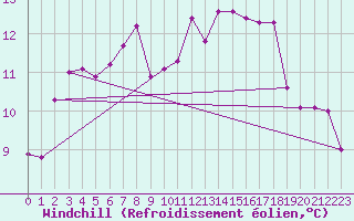 Courbe du refroidissement olien pour Warcop Range