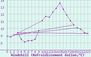 Courbe du refroidissement olien pour Pommerit-Jaudy (22)