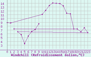 Courbe du refroidissement olien pour Melle (Be)