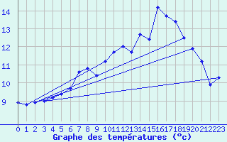 Courbe de tempratures pour Messstetten