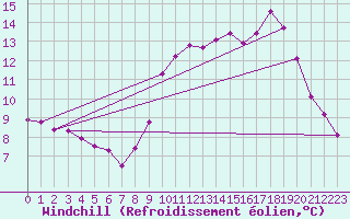 Courbe du refroidissement olien pour Ancey (21)